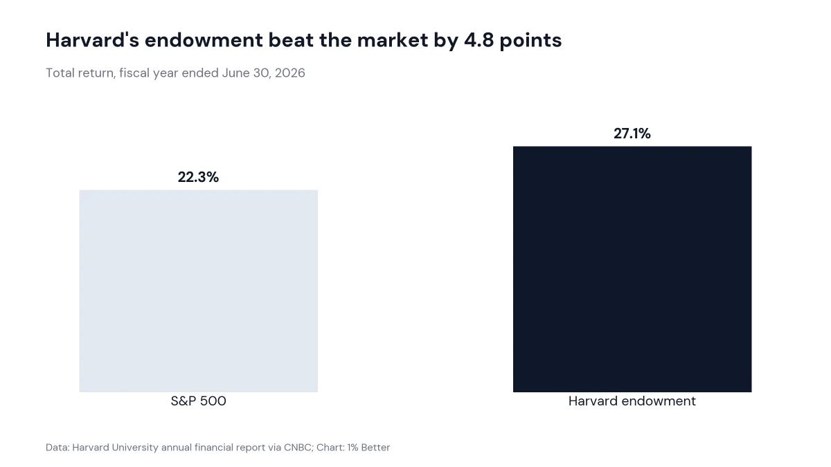 Bar chart comparing the S&P 500 total return of 22.3% with Harvard endowment return of 27.1%