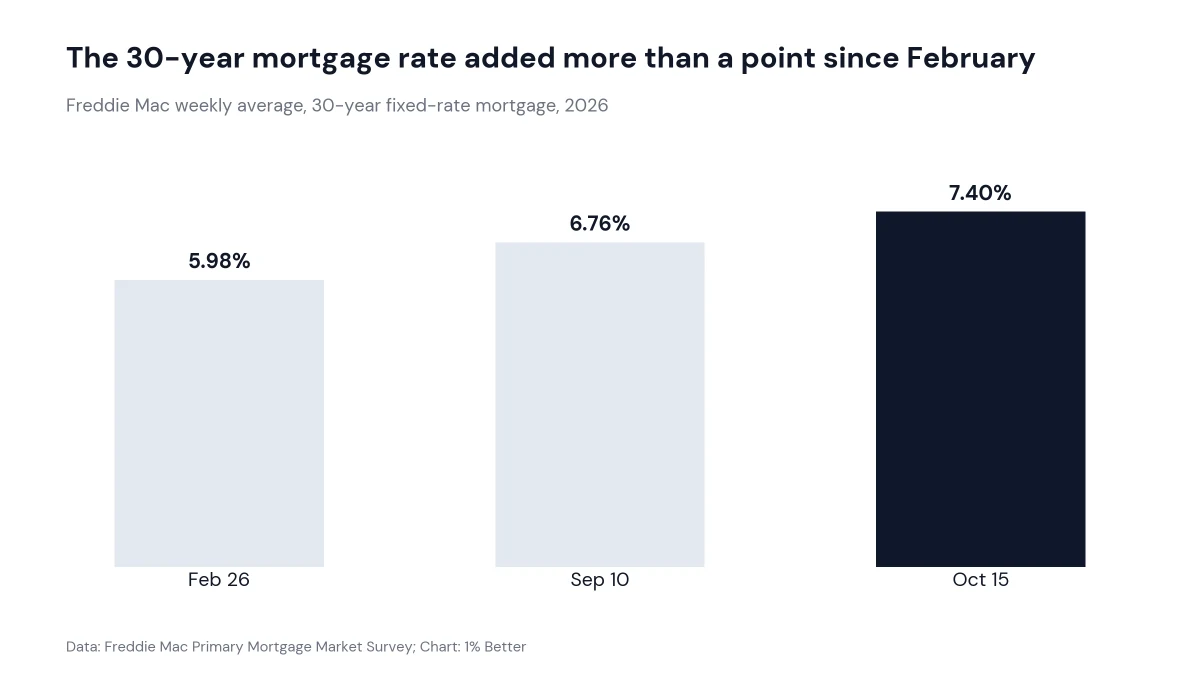 Bar chart of the Freddie Mac 30-year fixed mortgage average in 2026: 5.98% in February, 6.76% in September, 7.40% in October