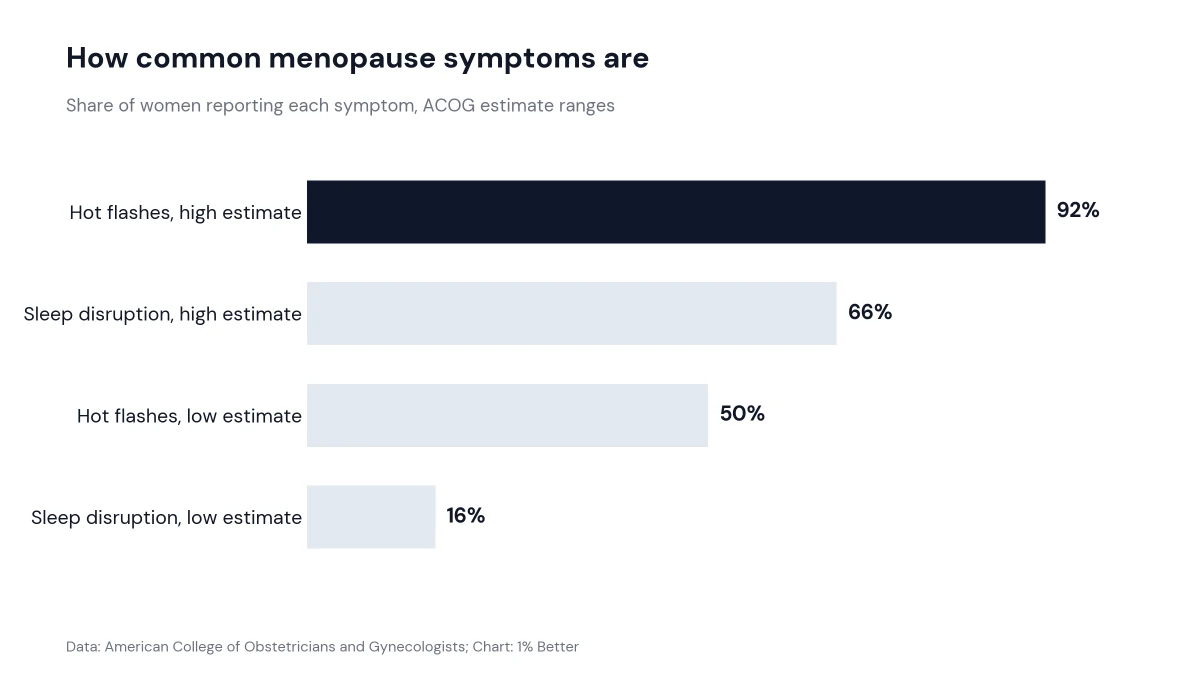 Horizontal bar chart of the share of women reporting hot flashes and sleep disruption