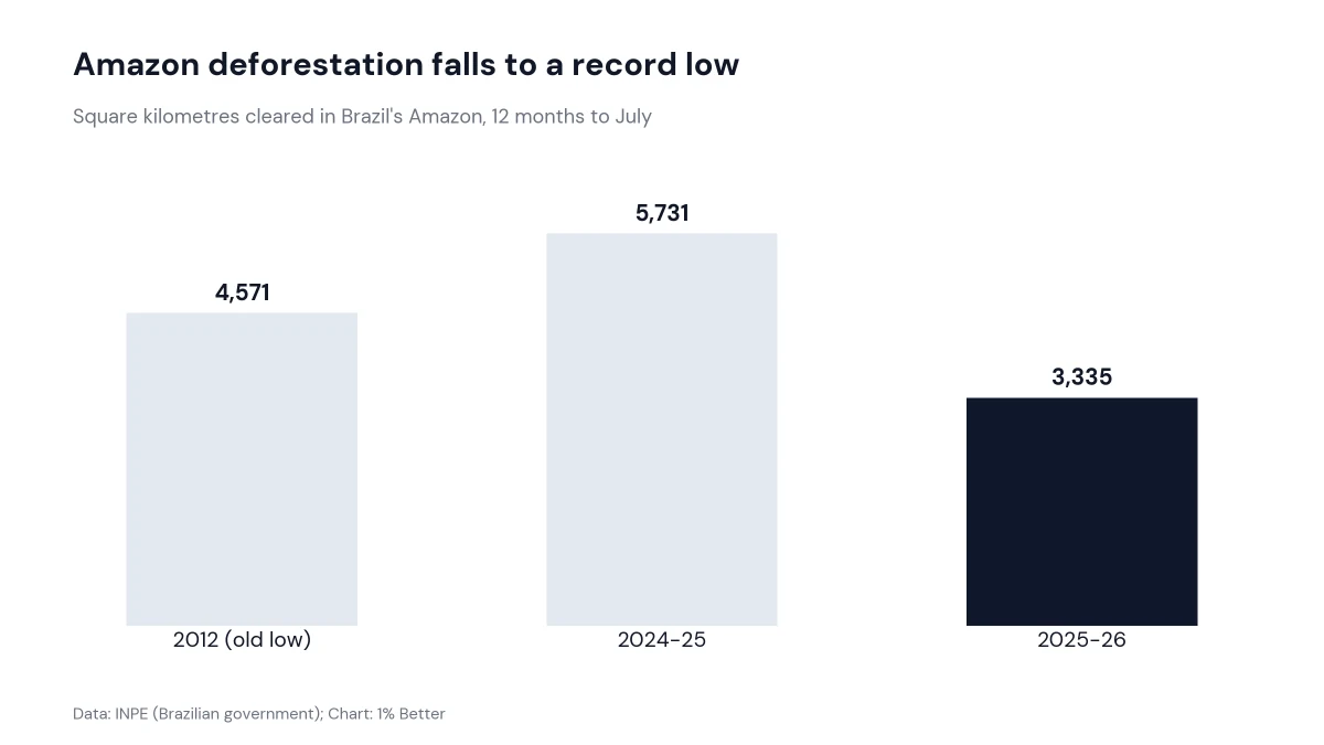 Bar chart comparing Amazon deforestation in 2012, 2024-25 and 2025-26