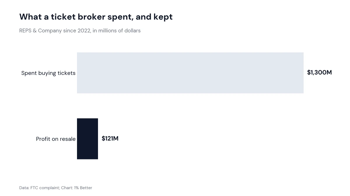 Bar chart comparing the broker spending on tickets with its resale profit