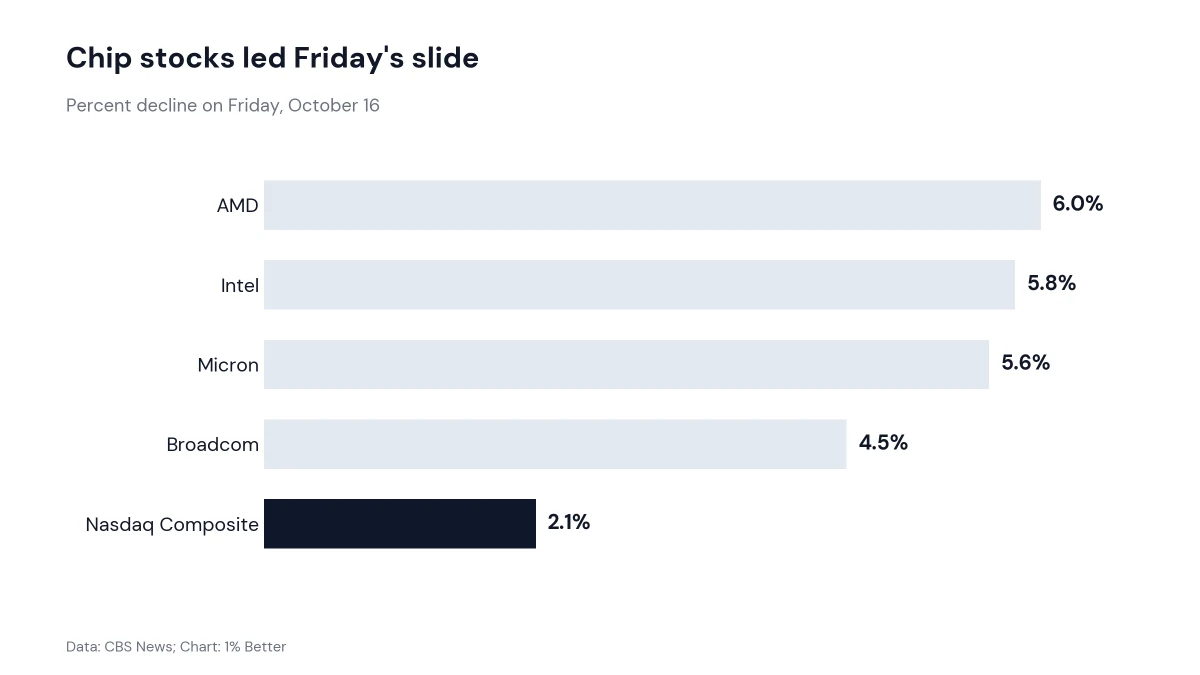 Horizontal bar chart of Friday percentage declines for AMD, Intel, Micron, Broadcom and the Nasdaq