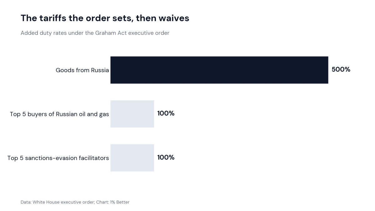Bar chart of the added duty rates set and then waived by the executive order