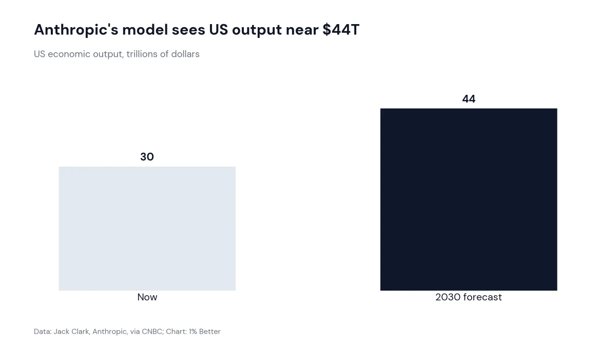 Bar chart comparing US economic output now at 30 trillion dollars with a 44 trillion forecast for 2030