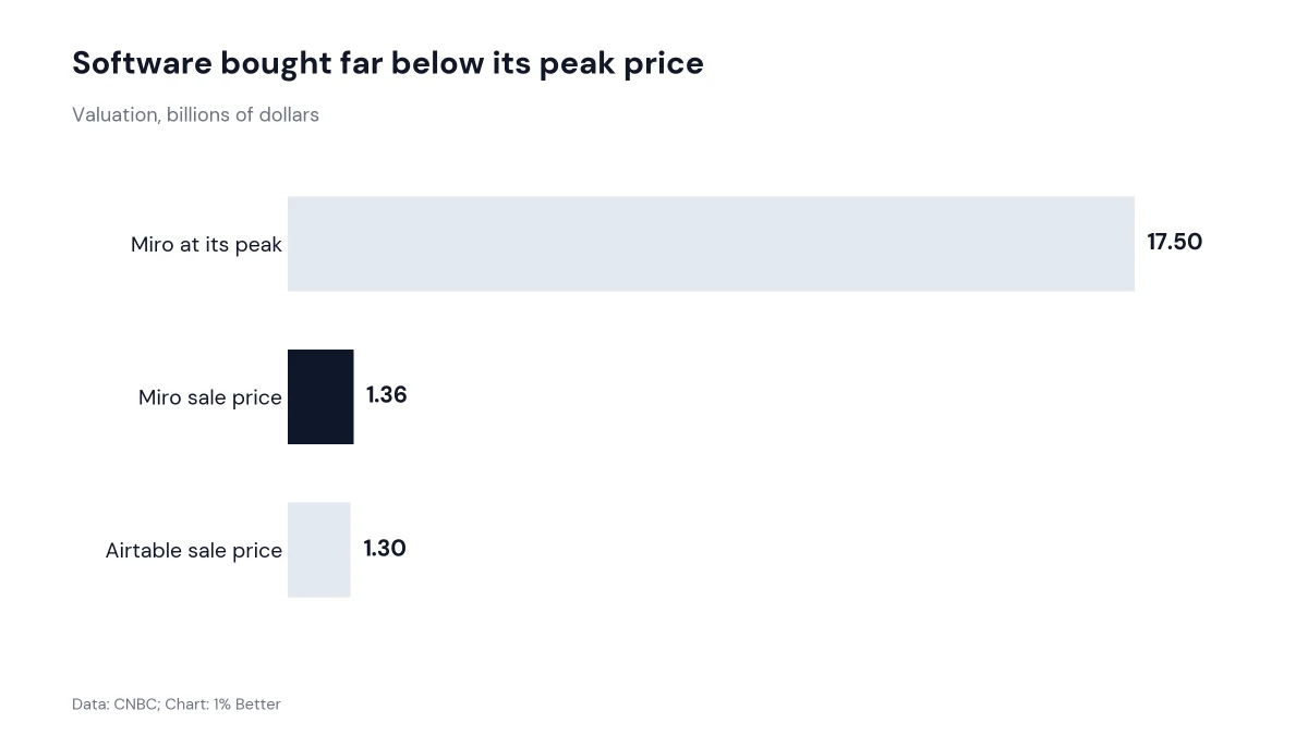 Bar chart showing Miro valued at 17.5 billion dollars at its peak against a 1.36 billion sale price