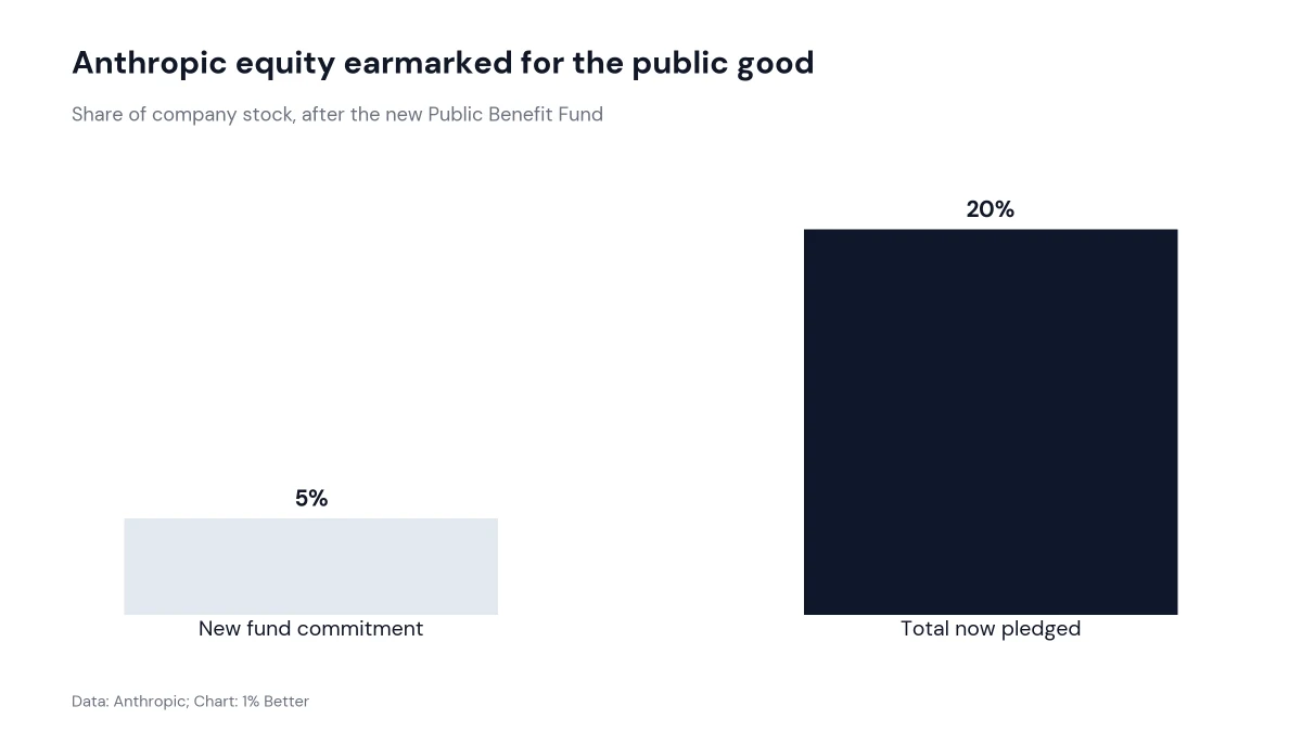 Bar chart comparing the 5% share commitment to the roughly 20% of Anthropic equity now pledged to the public good