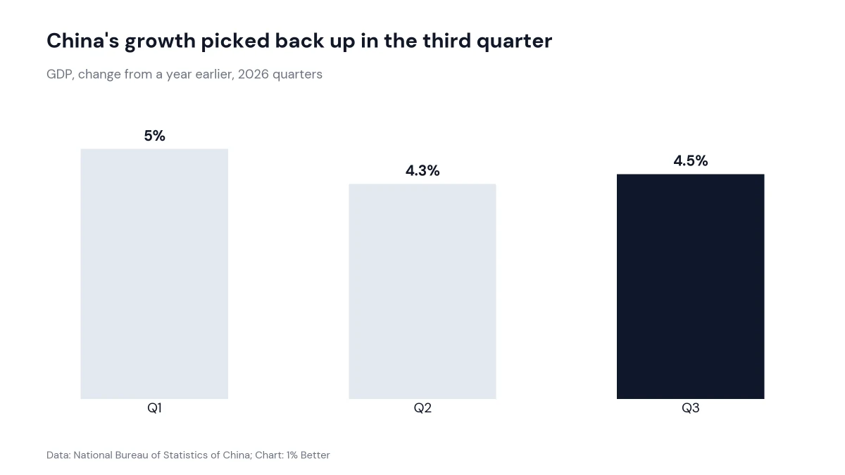 Bar chart of Chinese GDP growth by 2026 quarter: 5.0% in the first, 4.3% in the second and 4.5% in the third