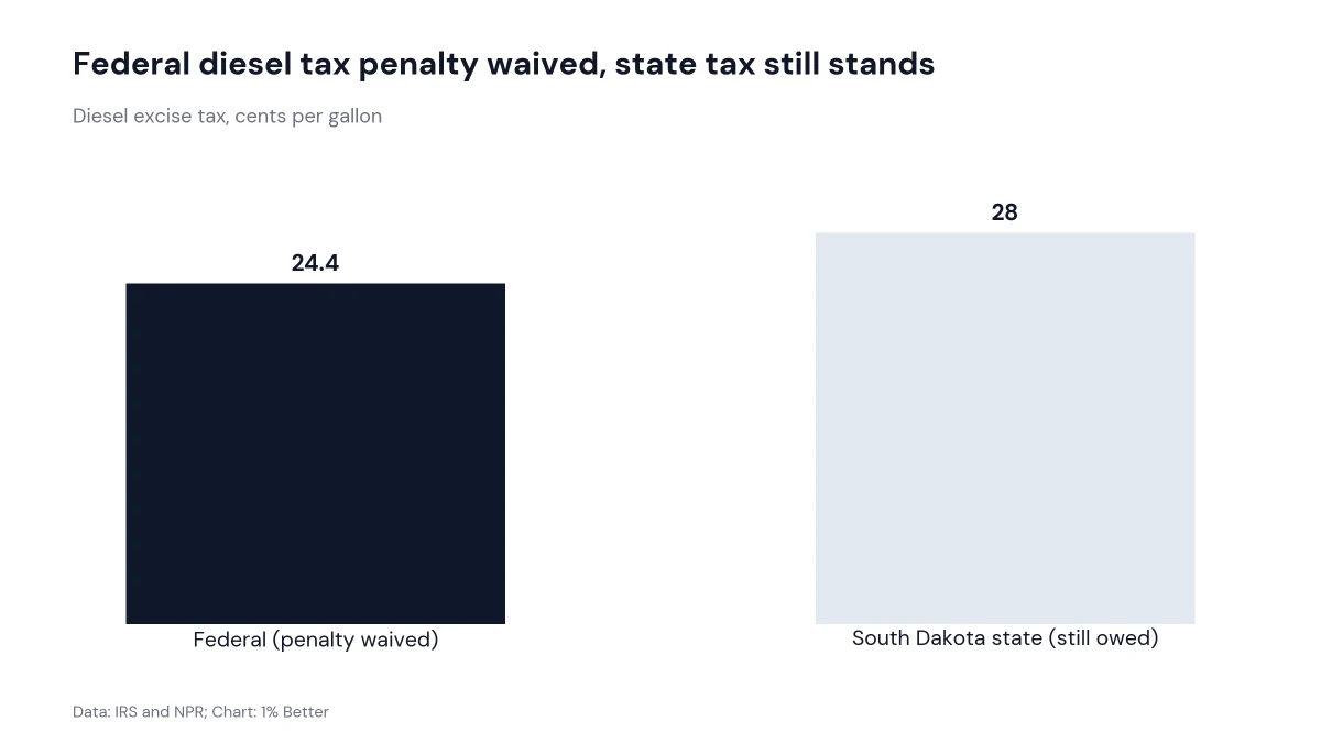 Bar chart comparing the 24.4 cent federal diesel excise tax with South Dakota 28 cent state diesel tax