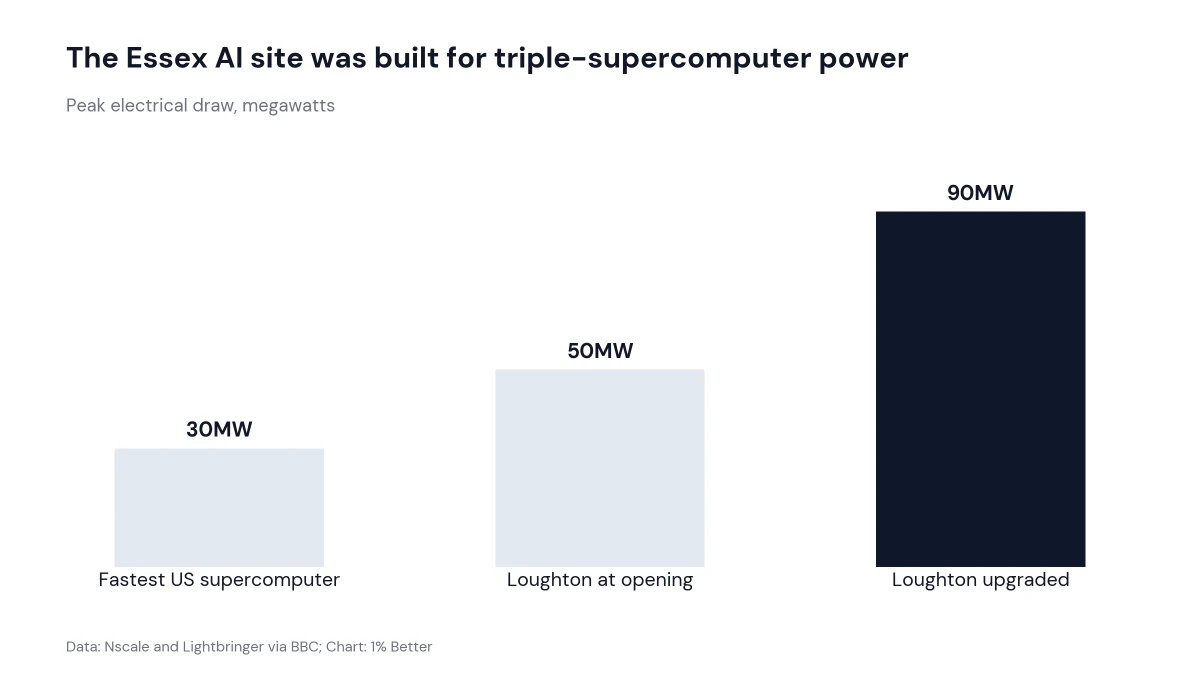 Bar chart of peak power draw: 30MW for the fastest US supercomputer, 50MW for Loughton at opening and 90MW upgraded