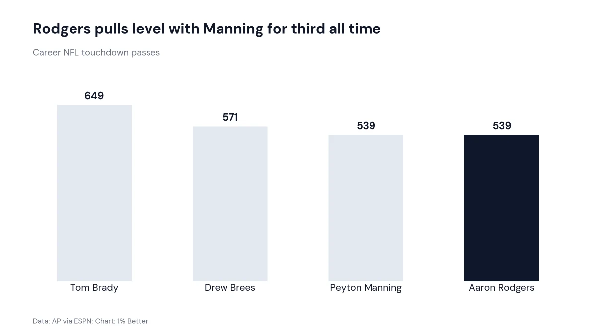 Bar chart of career NFL touchdown passes: Brady 649, Brees 571, Manning 539 and Rodgers 539