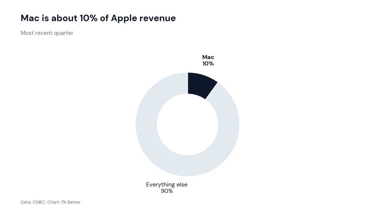 Donut chart showing Mac sales were about 10 percent of Apple revenue in the most recent quarter