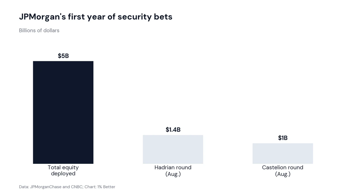 Bar chart of JPMorgan's year-one security initiative figures: $5 billion equity deployed, $1.4 billion Hadrian round and $1 billion Castelion round