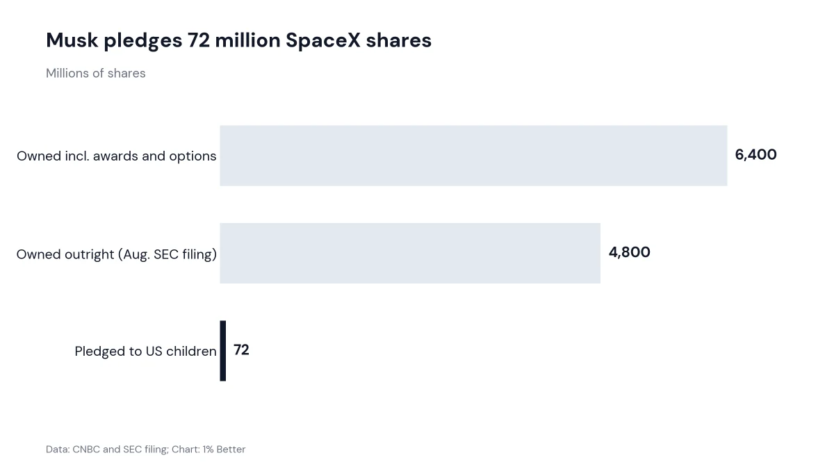 Horizontal bar chart showing the 72 million SpaceX shares Musk pledged against the 4.8 billion he owns outright