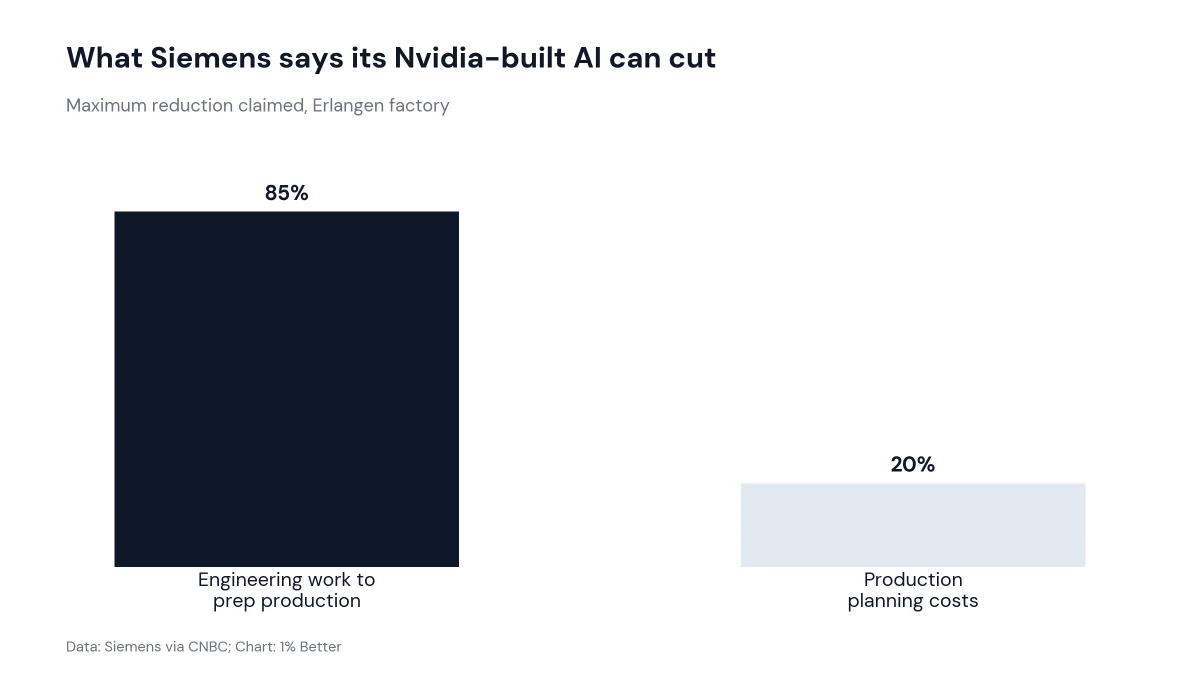 Bar chart of Siemens estimates that AI could cut production engineering work 85% and production planning costs 20%