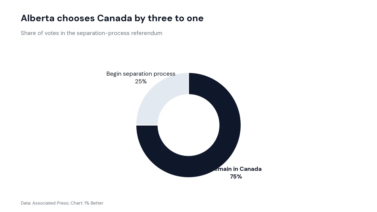 Donut chart showing 75% for remaining in Canada and 25% for beginning separation