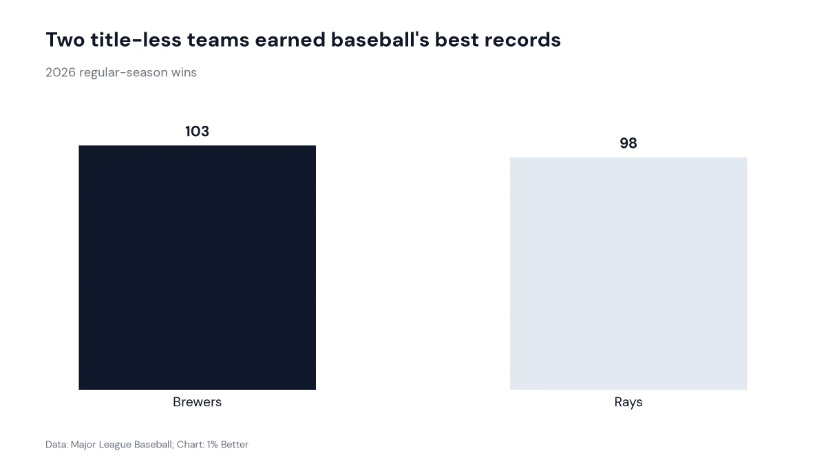 Bar chart comparing the Brewers' 103 wins with the Rays' 98 wins