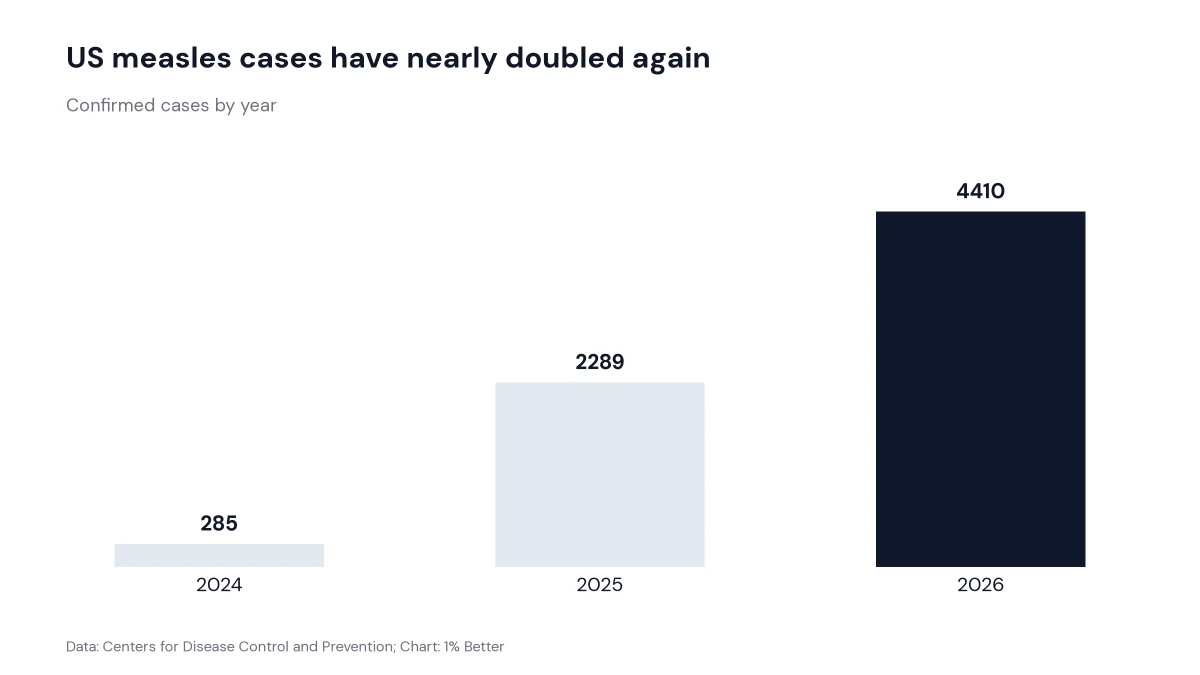 Bar chart showing US measles cases rising from 285 in 2024 to 4,410 in 2026