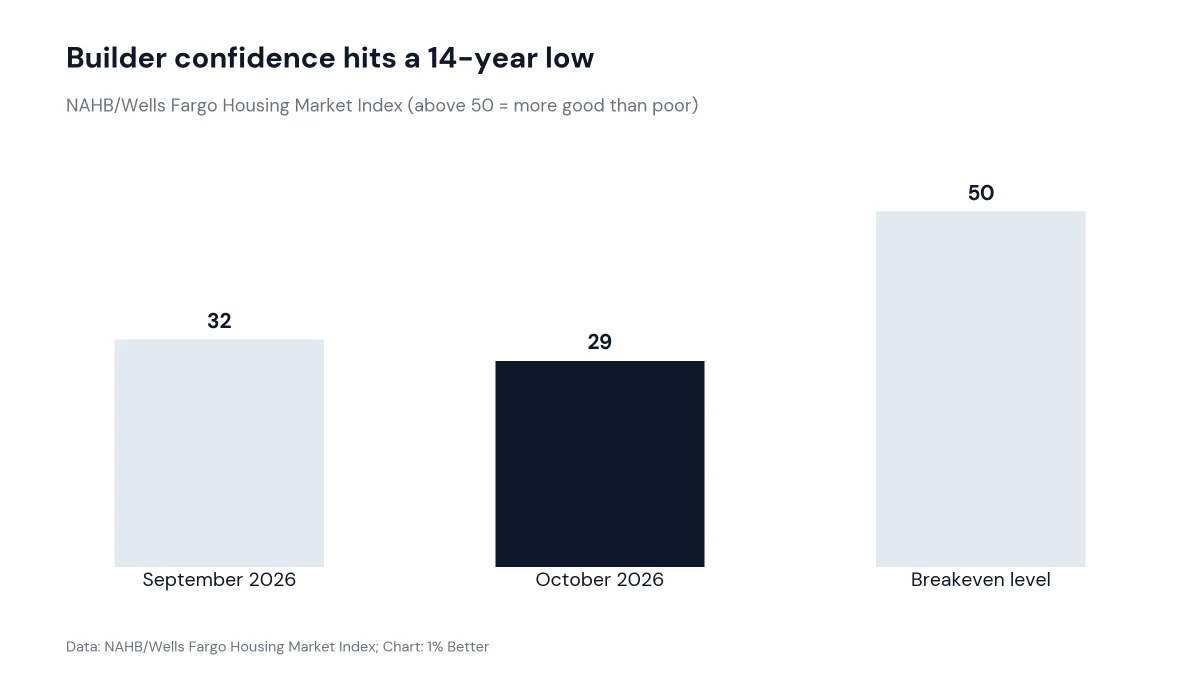 Bar chart of the NAHB builder confidence index: 32 in September, 29 in October, against a breakeven level of 50