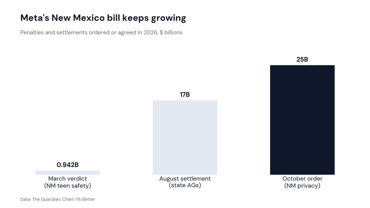 Bar chart comparing Meta penalties: $942 million in March, $17 billion in August and $25 billion in October