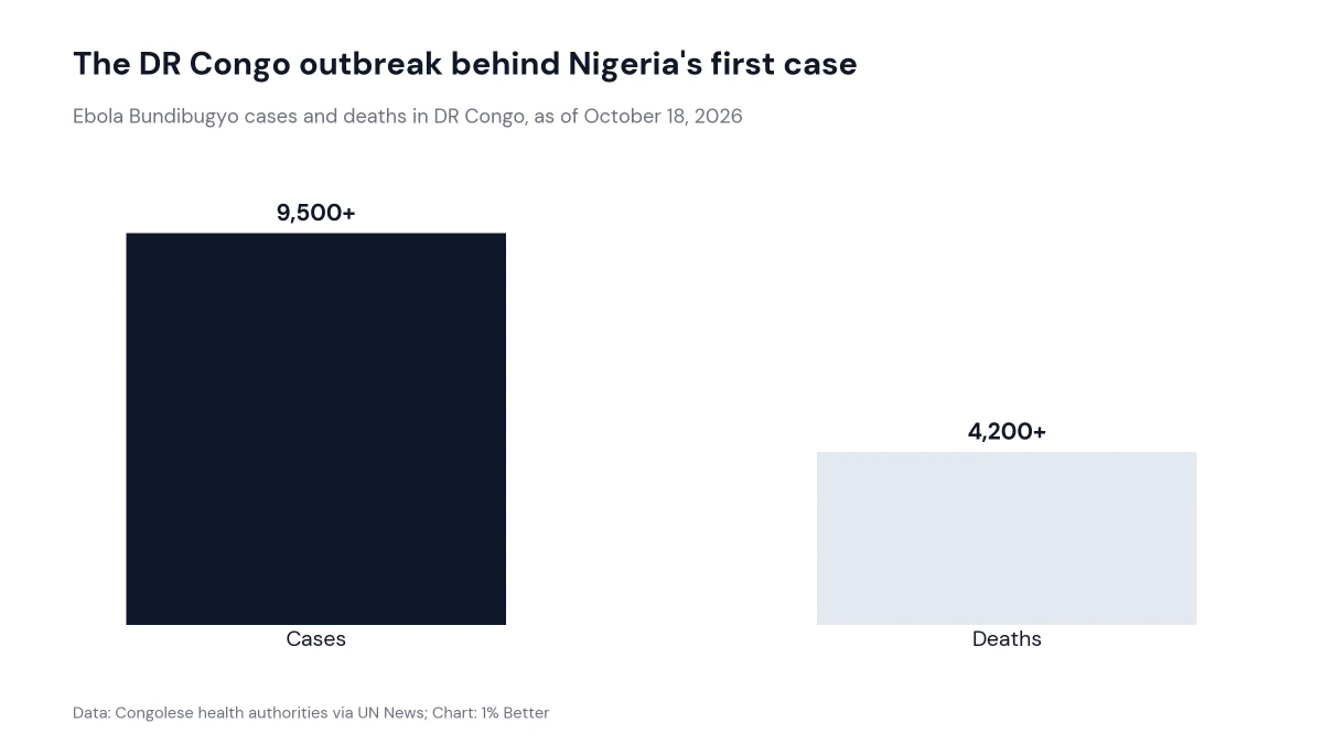 Bar chart of the DR Congo Ebola Bundibugyo outbreak: more than 9,500 cases and more than 4,200 deaths as of October 18, 2026