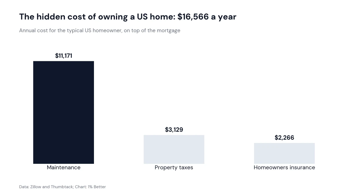 Bar chart showing annual US homeowner costs of $11,171 for maintenance, $3,129 for property taxes and $2,266 for insurance