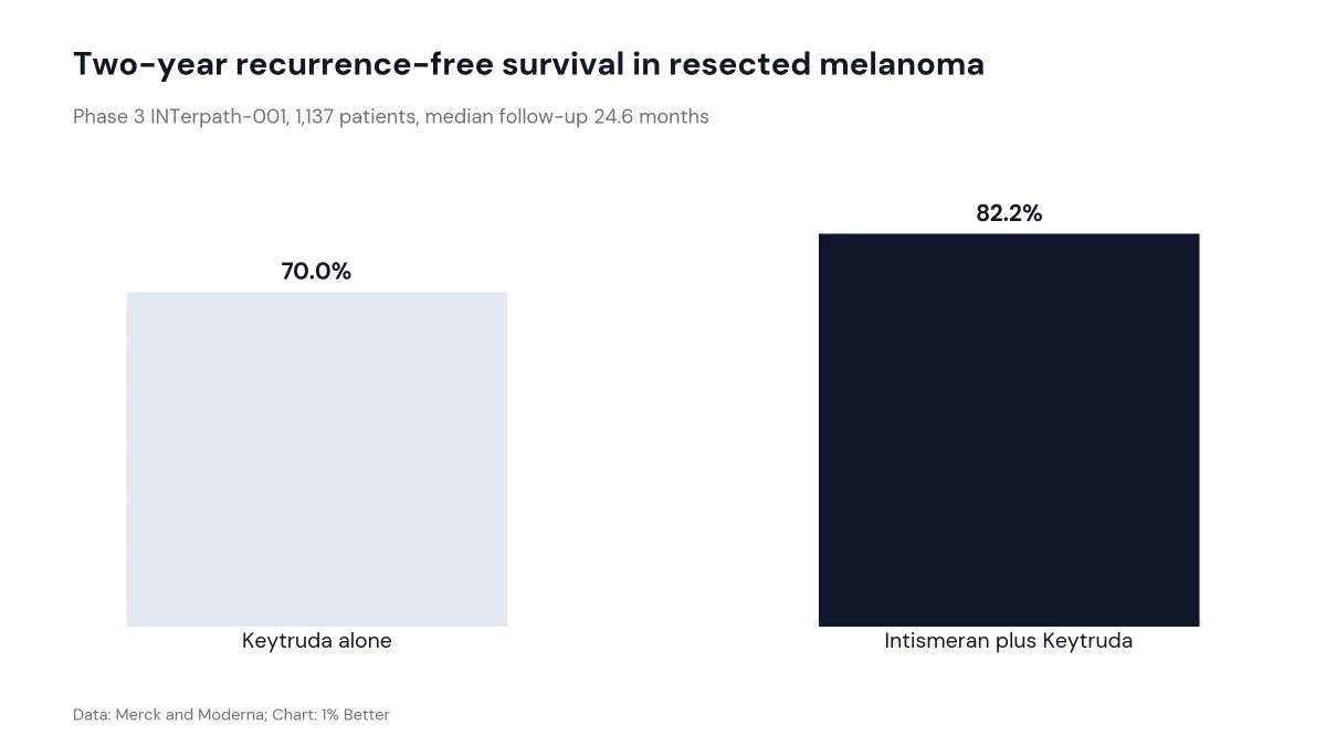 Bar chart comparing two-year recurrence-free survival of 82.2% with intismeran plus Keytruda against 70.0% for Keytruda alone