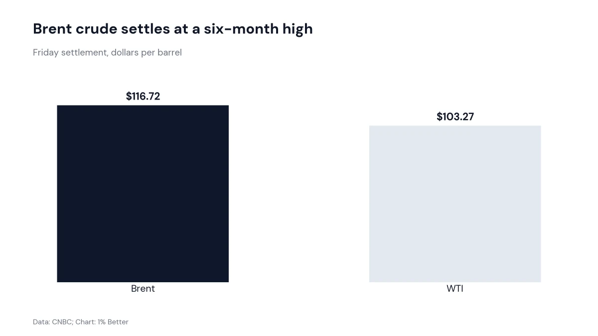 Bar chart comparing Friday oil settlements: Brent crude at $116.72 and WTI at $103.27 a barrel