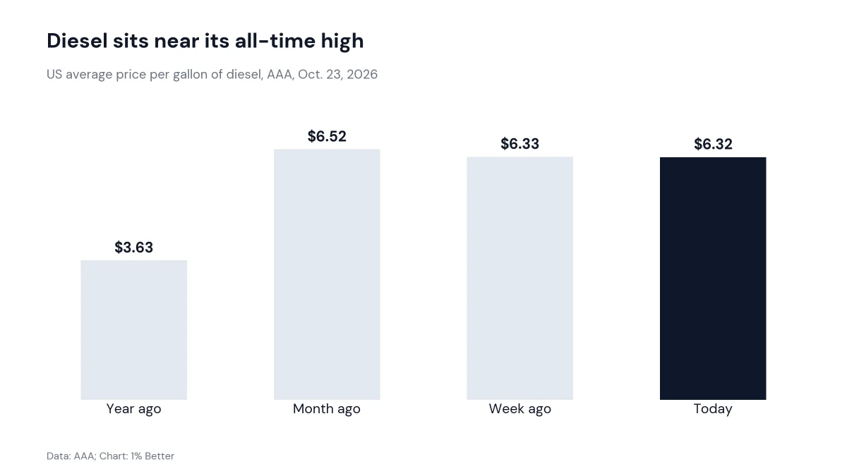 Bar chart of US average diesel prices: $3.63 a year ago, $6.52 a month ago, $6.33 a week ago and $6.32 today