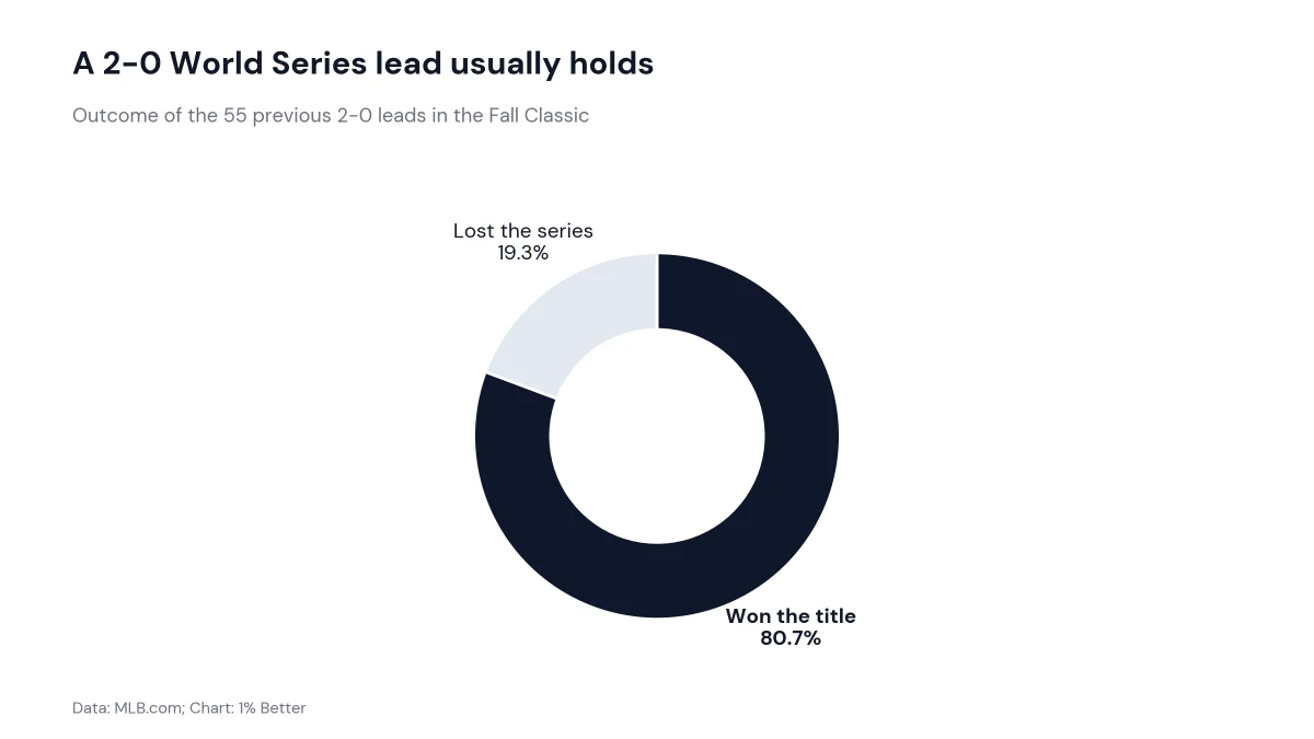 Donut chart showing teams with a 2-0 World Series lead won the title 80.7% of the time