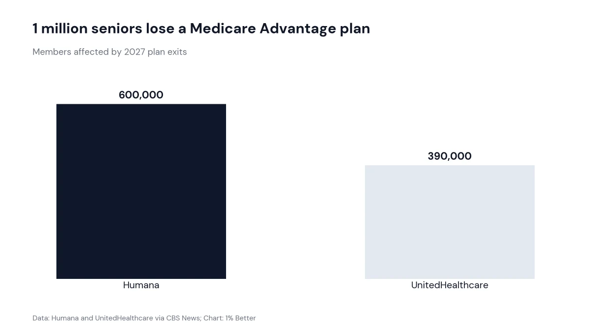 Bar chart comparing 600,000 Humana members and 390,000 UnitedHealthcare members losing plans