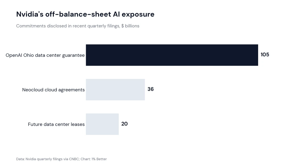 Horizontal bar chart of Nvidia AI commitments of $105 billion, $36 billion and $20 billion