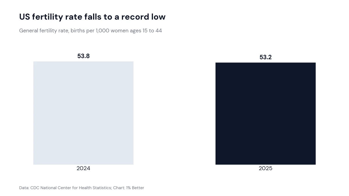 Bar chart of the US general fertility rate falling from 53.8 in 2024 to 53.2 in 2025