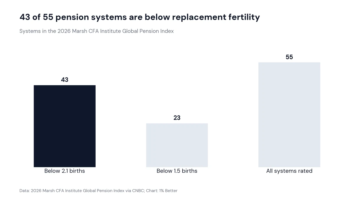 Bar chart of 55 pension systems split by fertility rate: 43 below 2.1 and 23 below 1.5