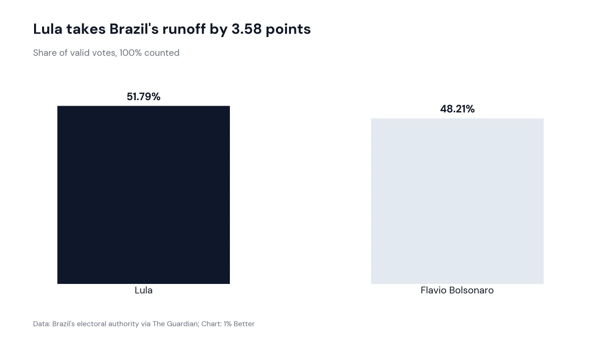 Bar chart of Brazil's runoff result: Lula 51.79% against Flavio Bolsonaro 48.21%