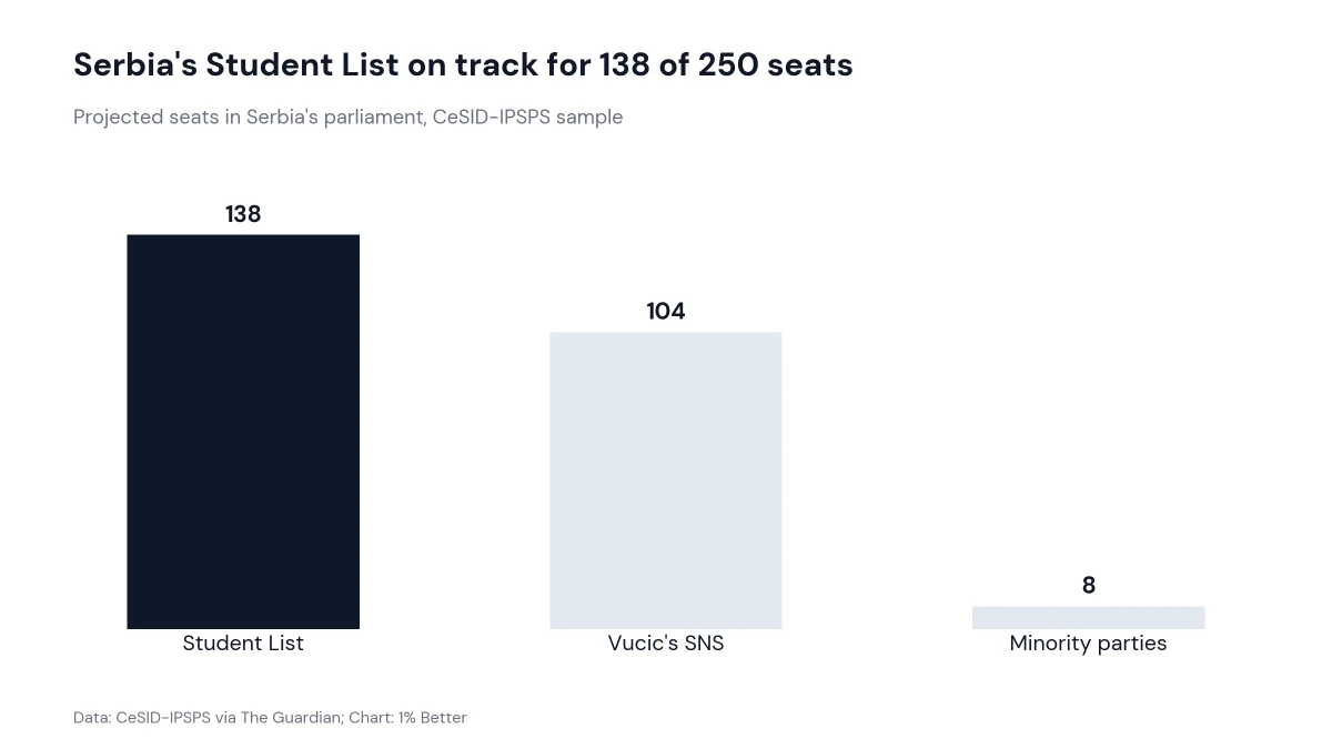 Bar chart of projected Serbian parliament seats: Student List 138, Vucic's SNS 104
