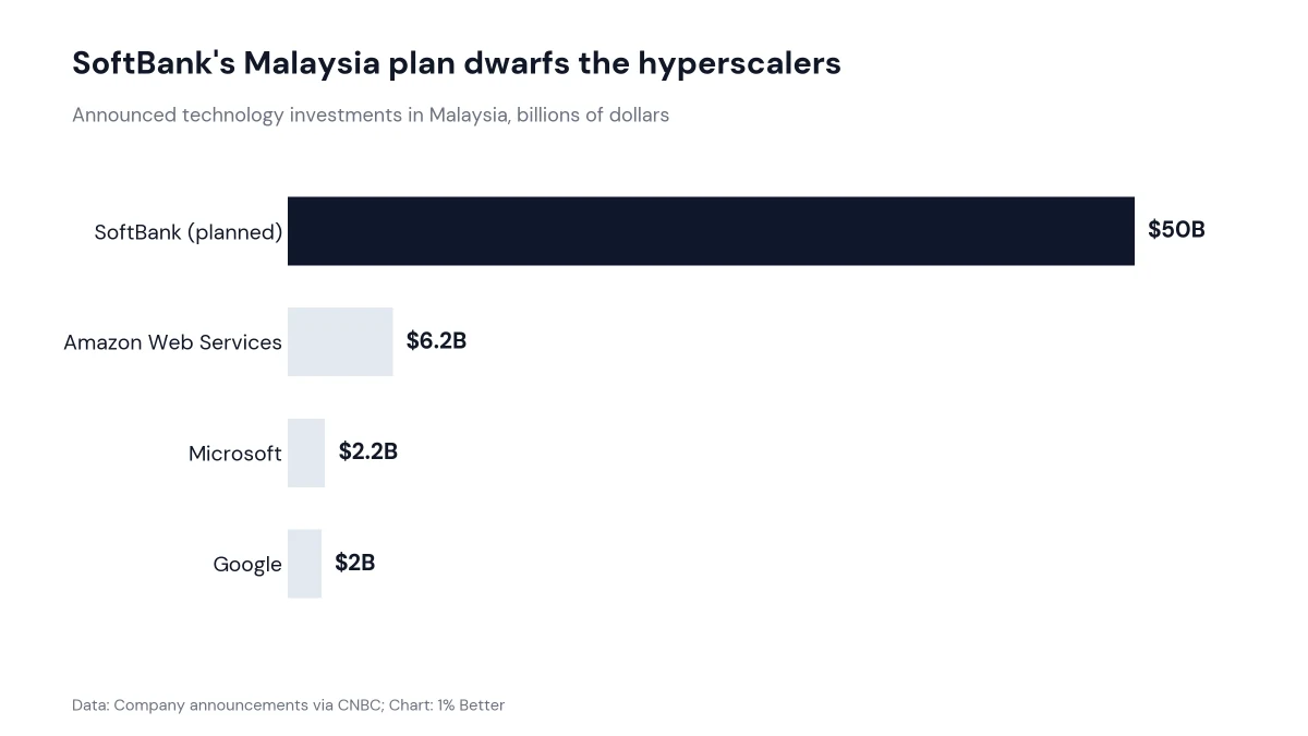 Bar chart comparing announced Malaysia tech investments: SoftBank $50B, AWS $6.2B, Google $2B, Microsoft $2.2B