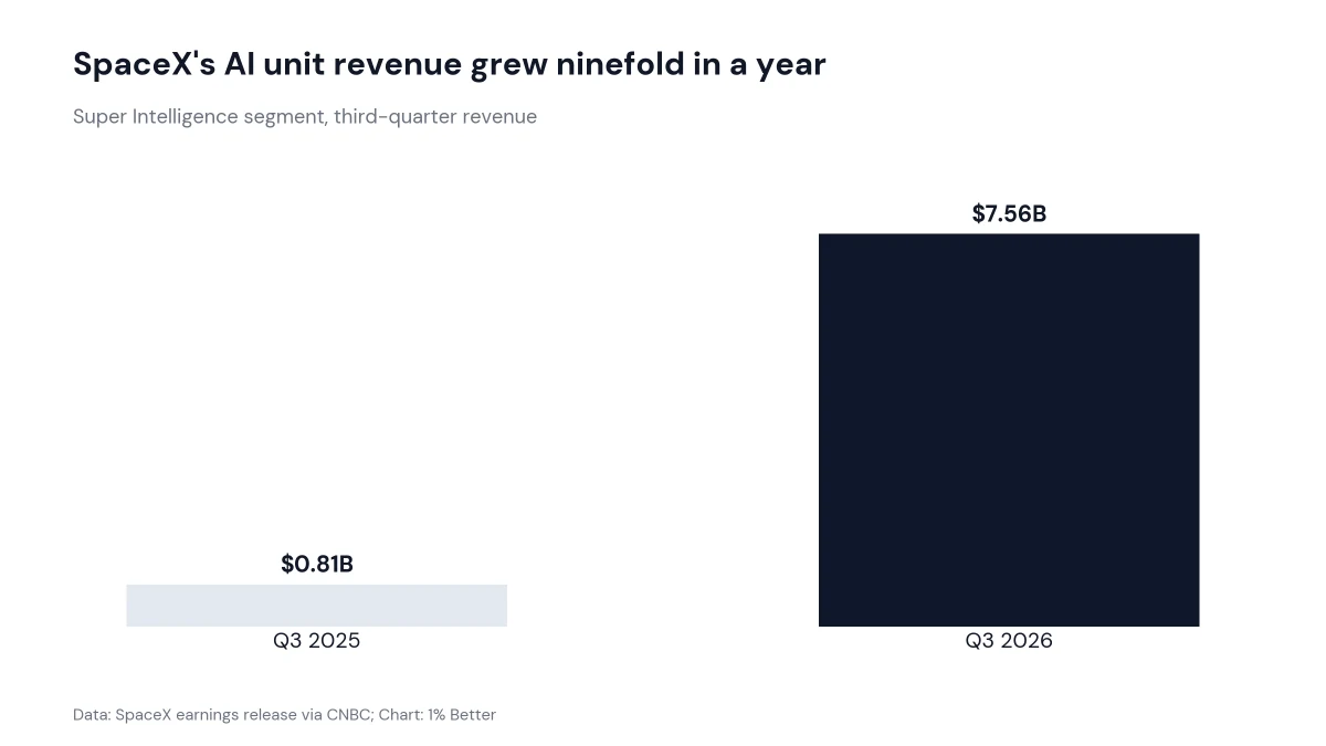 Bar chart of SpaceX Super Intelligence quarterly revenue rising from $813 million to $7.56 billion